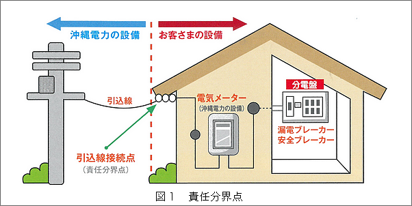 責任分界点