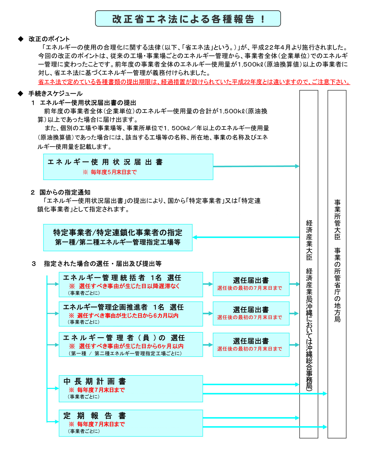 改正省エネ法ポンチ絵